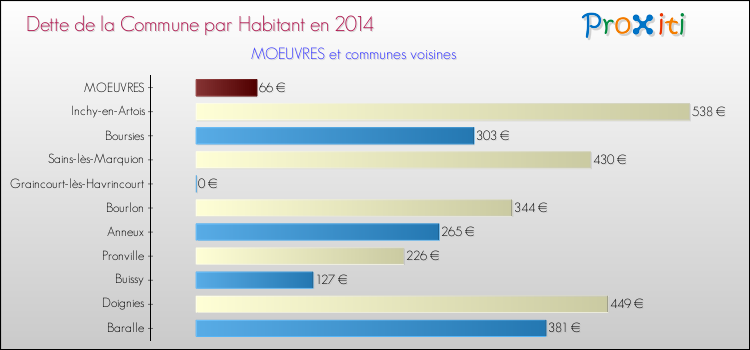 Dette par habitant de la commune en 2014 pour MOEUVRES et les communes proches Comparaison de la dette par habitant de la commune en 2014 pour MOEUVRES et les communes voisines