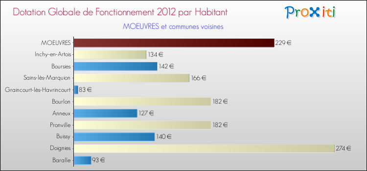 Montant des dotations globales de fonctionnement DGF par Habitant pour MOEUVRES et les communes proches Comparaison des des dotations globales de fonctionnement DGF par habitant pour MOEUVRES et les communes voisines