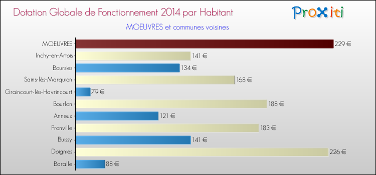 Montant des dotations globales de fonctionnement DGF par Habitant pour MOEUVRES et les communes proches en 2014. Comparaison des des dotations globales de fonctionnement DGF par habitant pour MOEUVRES et les communes voisines en 2014.