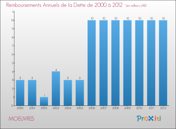 Evolution de l'annuité de la dette pour la commune de MOEUVRES de 2000 à 2012 Annuités de la dette pour MOEUVRES de 2000 à 2012