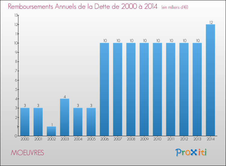 Evolution de l'annuité de la dette pour la commune de MOEUVRES de 2000 à 2014 Annuités de la dette pour MOEUVRES de 2000 à 2014