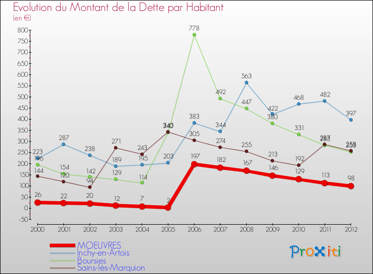 Evolution de la dette par habitant pour la commune de MOEUVRES et les communes proches de 2000 à 2012 Comparaison de la dette par habitant pour MOEUVRES et les communes voisines de 2000 à 2012
