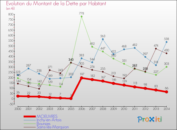Evolution de la dette par habitant pour la commune de MOEUVRES et les communes proches de 2000 à 2014 Comparaison de la dette par habitant pour MOEUVRES et les communes voisines de 2000 à 2014