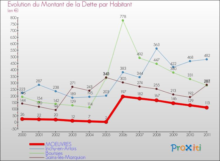 Evolution de la dette par habitant pour la commune de MOEUVRES et les communes proches Comparaison de la dette par habitant pour MOEUVRES et les communes voisines