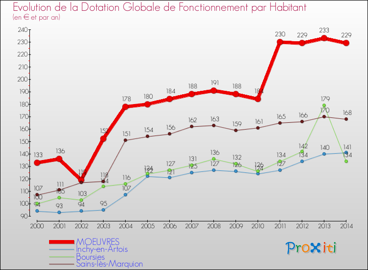 Evolution et montant de la dotation globale de fonctionnement par Habitant pour MOEUVRES et les communes proches de 2000 à 2014. Comparaison des dotations globales de fonctionnement par habitant pour MOEUVRES et les communes voisines de 2000 à 2014.