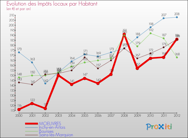 Evolution et montant des impôts locaux par Habitant pour MOEUVRES et les communes proches Comparaison des impôts locaux par habitant pour MOEUVRES et les communes voisines