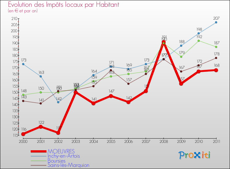 Evolution et montant des impôts locaux par Habitant pour MOEUVRES et les communes proches Comparaison des impôts locaux par habitant pour MOEUVRES et les communes voisines