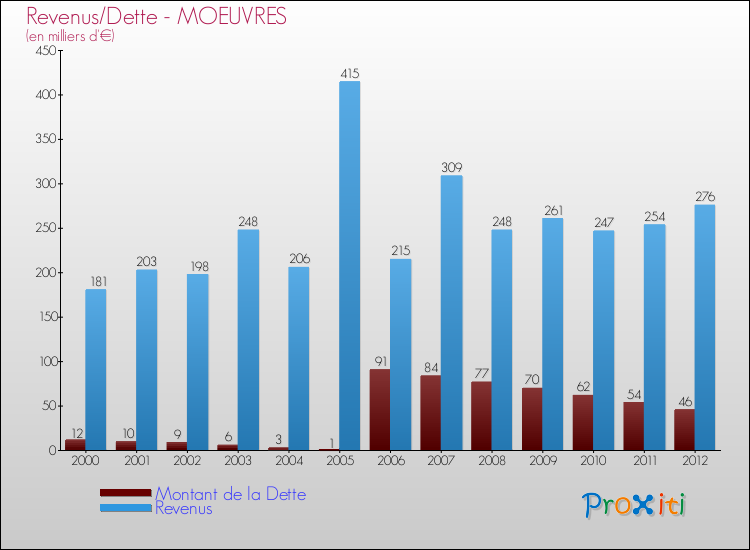 Evolution comparée de la dette et des revenus pour la commune de MOEUVRES de 2000 à 2012 Comparaison de la dette et des revenus pour MOEUVRES de 2000 à 2012