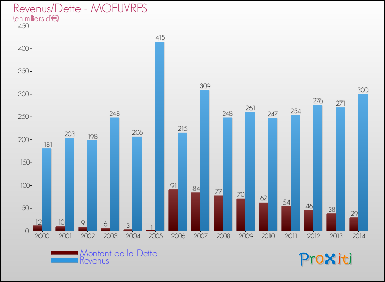 Evolution comparée de la dette et des revenus pour la commune de MOEUVRES de 2000 à 2014 Comparaison de la dette et des revenus pour MOEUVRES de 2000 à 2014