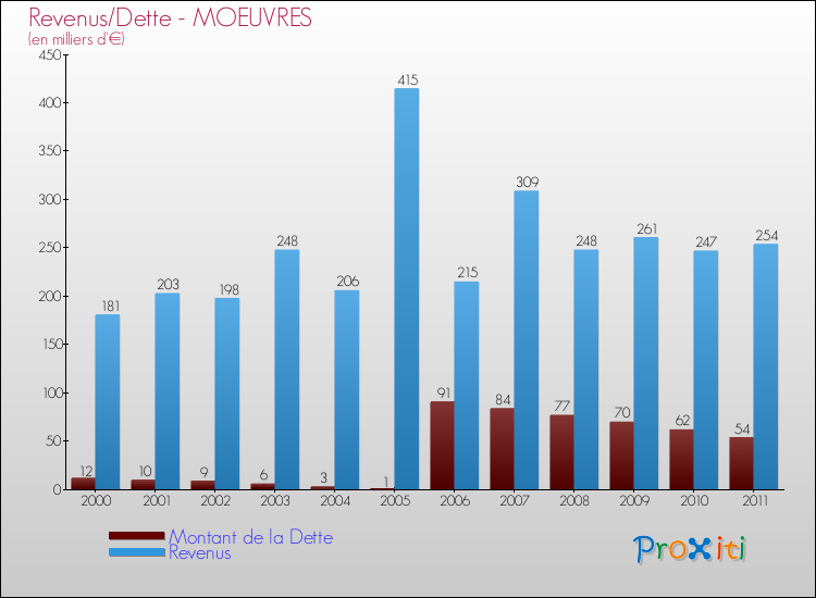 Evolution comparée de la dette et des revenus pour la commune de MOEUVRES de 2000 à 2011 Comparaison de la dette et des revenus pour MOEUVRES de 2000 à 2011