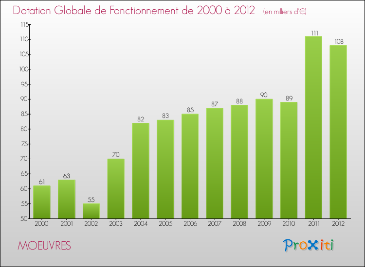 Evolution du montant de la Dotation Globale de Fonctionnement pour la commune de MOEUVRES de 2000 à 2012 Evolution du montant de la Dotation Globale de Fonctionnement pour MOEUVRES de 2000 à 2012