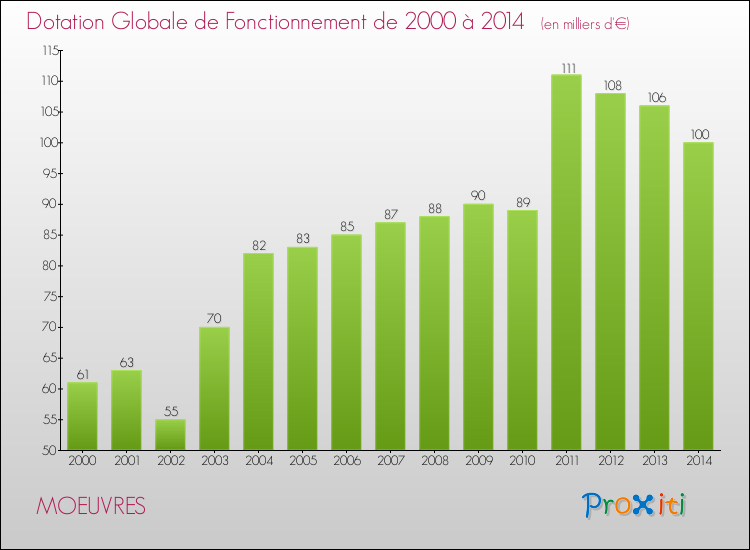 Evolution du montant de la Dotation Globale de Fonctionnement pour la commune de MOEUVRES de 2000 à 2014 Evolution du montant de la Dotation Globale de Fonctionnement pour MOEUVRES de 2000 à 2014