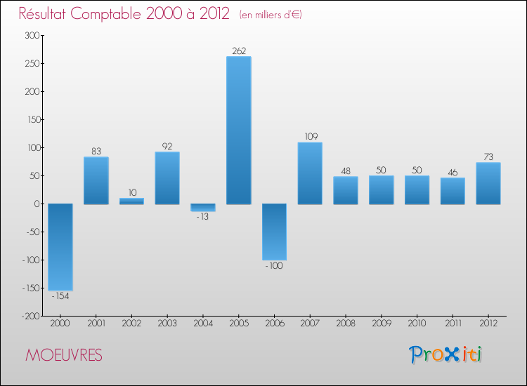Evolution du résultat comptable pour la commune de MOEUVRES de 2000 à 2012 Evolution du résultat comptable pour MOEUVRES de 2000 à 2012
