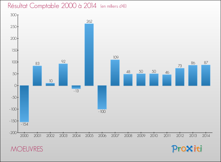Evolution du résultat comptable pour la commune de MOEUVRES de 2000 à 2014 Evolution du résultat comptable pour MOEUVRES de 2000 à 2014