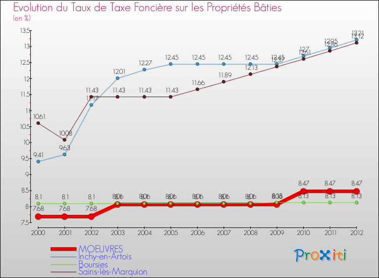 Evolution du taux de la taxe foncière sur le bati pour MOEUVRES et les communes proches de 2000 à 2012 Comparaison des taux de taxe foncière sur le bati pour MOEUVRES et les communes voisines de 2000 à 2012