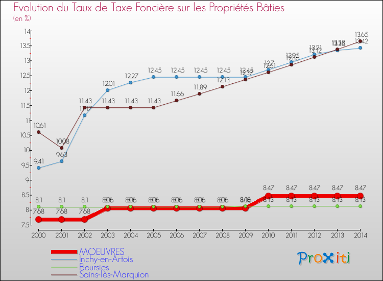 Evolution du taux de la taxe foncière sur le bati pour MOEUVRES et les communes proches de 2000 à 2014 Comparaison des taux de taxe foncière sur le bati pour MOEUVRES et les communes voisines de 2000 à 2014