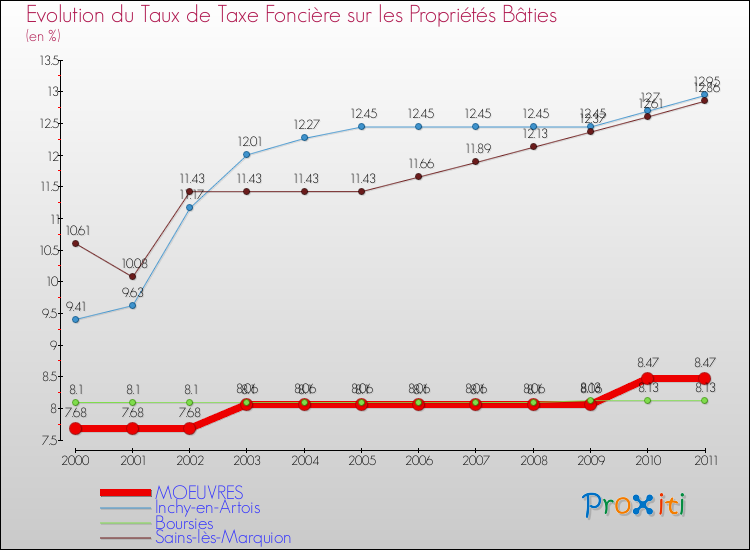 Evolution du taux de la taxe foncière sur le bati pour MOEUVRES et les communes proches Comparaison des taux de taxe foncière sur le bati pour MOEUVRES et les communes voisines