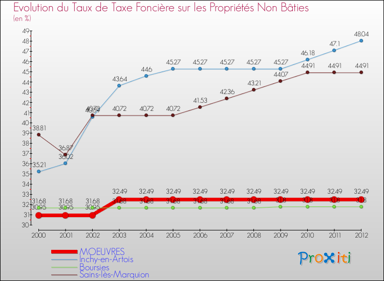 Evolution du taux de la taxe foncière sur les immeubles et terrains non batis pour MOEUVRES et les communes proches de 2000 à 2012 Comparaison des taux de la taxe foncière sur les immeubles et terrains non batis pour MOEUVRES et les communes voisines de 2000 à 2012