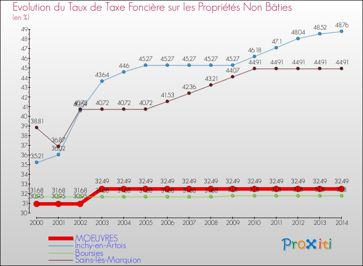 Evolution du taux de la taxe foncière sur les immeubles et terrains non batis pour MOEUVRES et les communes proches de 2000 à 2014 Comparaison des taux de la taxe foncière sur les immeubles et terrains non batis pour MOEUVRES et les communes voisines de 2000 à 2014