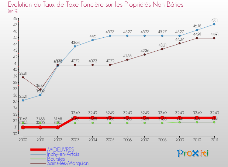Evolution du taux de la taxe foncière sur les immeubles et terrains non batis pour MOEUVRES et les communes proches Comparaison des taux de la taxe foncière sur les immeubles et terrains non batis pour MOEUVRES et les communes voisines