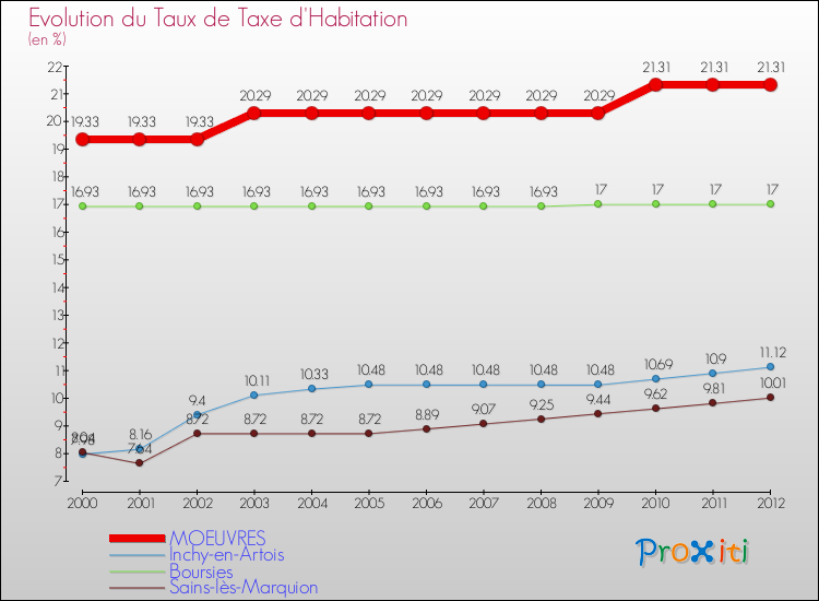 Evolution du taux de la taxe d'habitation pour MOEUVRES et les communes proches Comparaison des taux de la taxe d'habitation pour MOEUVRES et les communes voisines