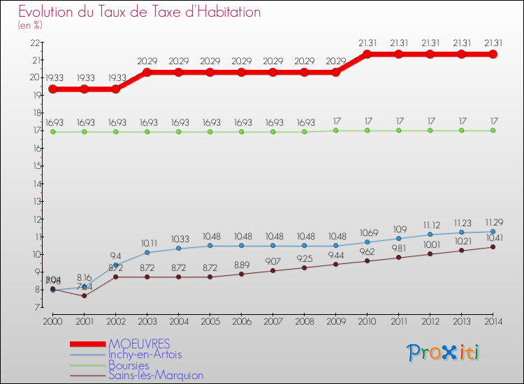 Evolution du taux de la taxe d'habitation pour MOEUVRES et les communes proches de 2000 à 2014 Comparaison des taux de la taxe d'habitation pour MOEUVRES et les communes voisines de 2000 à 2014