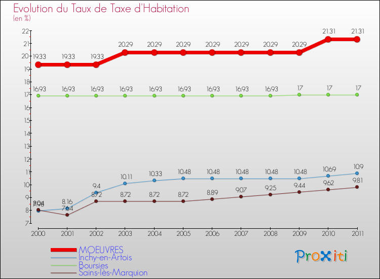 Evolution du taux de la taxe d'habitation pour MOEUVRES et les communes proches Comparaison des taux de la taxe d'habitation pour MOEUVRES et les communes voisines