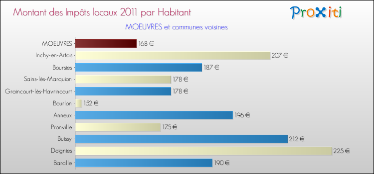 Montant des impôts locaux par Habitant pour MOEUVRES et les communes proches Comparaison des impôts locaux par habitant pour MOEUVRES et les communes voisines
