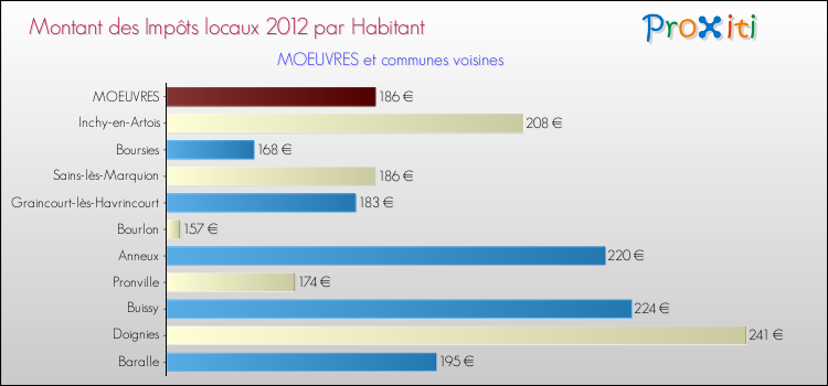 Montant des impôts locaux par Habitant pour MOEUVRES et les communes proches Comparaison des impôts locaux par habitant pour MOEUVRES et les communes voisines