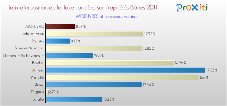 Taux d'imposition de la taxe foncière sur le bati 2011 pour MOEUVRES et les communes proches Comparaison des taux d'imposition de la taxe foncière sur le bati 2011 pour MOEUVRES et les communes voisines