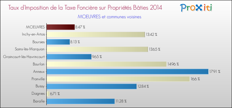 Taux d'imposition de la taxe foncière sur le bati 2014 pour MOEUVRES et les communes proches Comparaison des taux d'imposition de la taxe foncière sur le bati 2014 pour MOEUVRES et les communes voisines