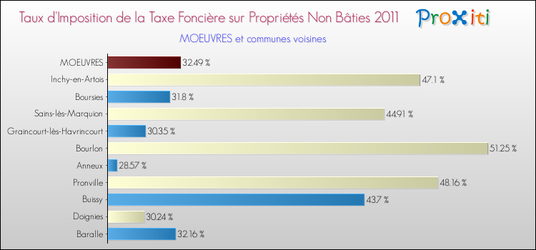 Taux d'imposition de la taxe foncière sur les immeubles et terrains non batis 2011 pour MOEUVRES et les communes proches Comparaison des taux d'imposition de la taxe foncière sur les immeubles et terrains non batis 2011 pour MOEUVRES et les communes voisines