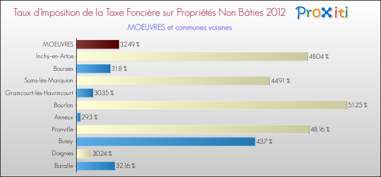 Taux d'imposition de la taxe foncière sur les immeubles et terrains non batis 2012 pour MOEUVRES et les communes proches Comparaison des taux d'imposition de la taxe foncière sur les immeubles et terrains non batis 2012 pour MOEUVRES et les communes voisines