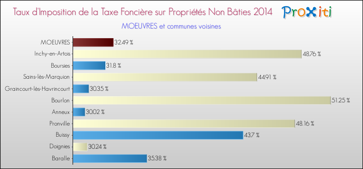 Taux d'imposition de la taxe foncière sur les immeubles et terrains non batis 2014 pour MOEUVRES et les communes proches Comparaison des taux d'imposition de la taxe foncière sur les immeubles et terrains non batis 2014 pour MOEUVRES et les communes voisines