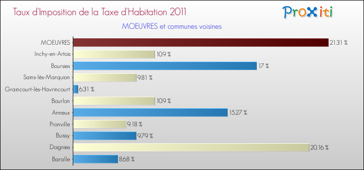 Taux d'imposition de la taxe d'habitation 2011 pour MOEUVRES et les communes proches Comparaison des taux d'imposition de la taxe d'habitation 2011 pour MOEUVRES et les communes voisines