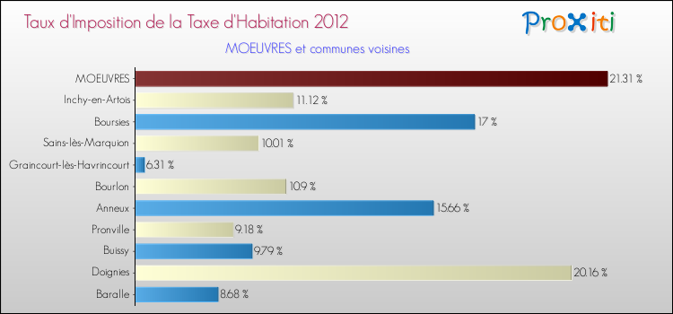 Taux d'imposition de la taxe d'habitation 2012 pour MOEUVRES et les communes proches Comparaison des taux d'imposition de la taxe d'habitation 2012 pour MOEUVRES et les communes voisines