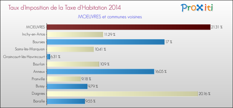Taux d'imposition de la taxe d'habitation 2014 pour MOEUVRES et les communes proches Comparaison des taux d'imposition de la taxe d'habitation 2014 pour MOEUVRES et les communes voisines