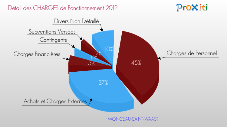 Décomposition des Charges de Fonctionnement 2012 de la commune de MONCEAU-SAINT-WAAST Charges de Fonctionnement 2012 pour la commune de MONCEAU-SAINT-WAAST