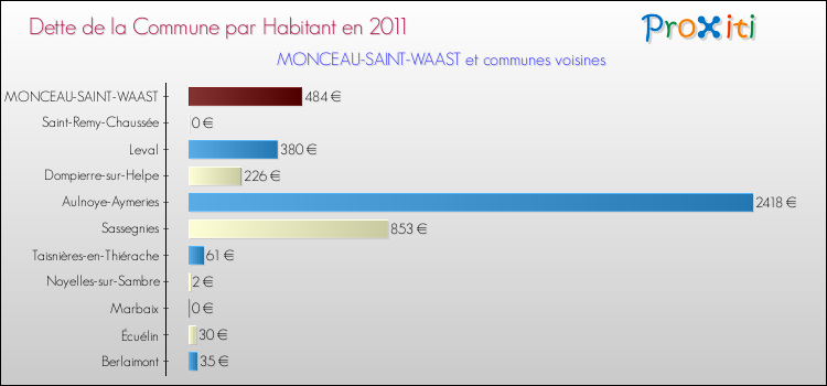 Dette par habitant de la commune en 2011 pour MONCEAU-SAINT-WAAST et les communes proches Comparaison de la dette par habitant de la commune en 2011 pour MONCEAU-SAINT-WAAST et les communes voisines