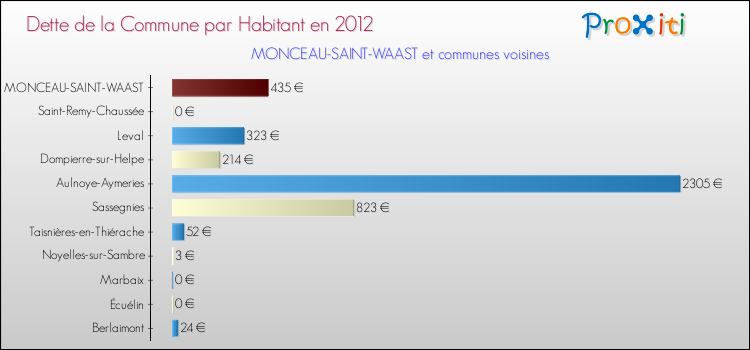 Dette par habitant de la commune en 2012 pour MONCEAU-SAINT-WAAST et les communes proches Comparaison de la dette par habitant de la commune en 2012 pour MONCEAU-SAINT-WAAST et les communes voisines