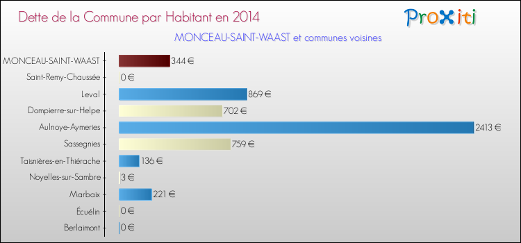 Dette par habitant de la commune en 2014 pour MONCEAU-SAINT-WAAST et les communes proches Comparaison de la dette par habitant de la commune en 2014 pour MONCEAU-SAINT-WAAST et les communes voisines