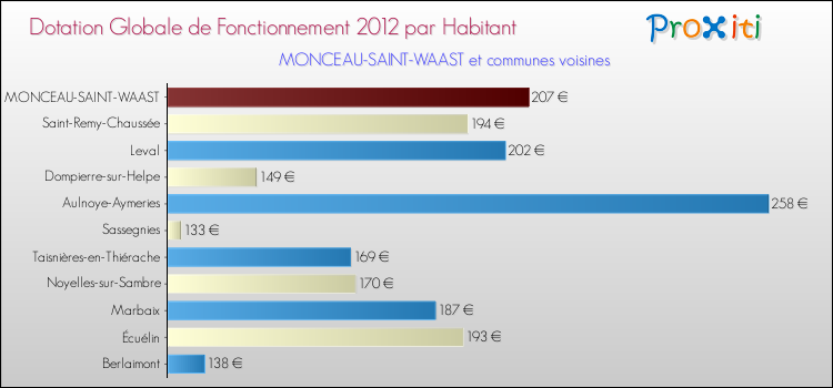 Montant des dotations globales de fonctionnement DGF par Habitant pour MONCEAU-SAINT-WAAST et les communes proches Comparaison des des dotations globales de fonctionnement DGF par habitant pour MONCEAU-SAINT-WAAST et les communes voisines