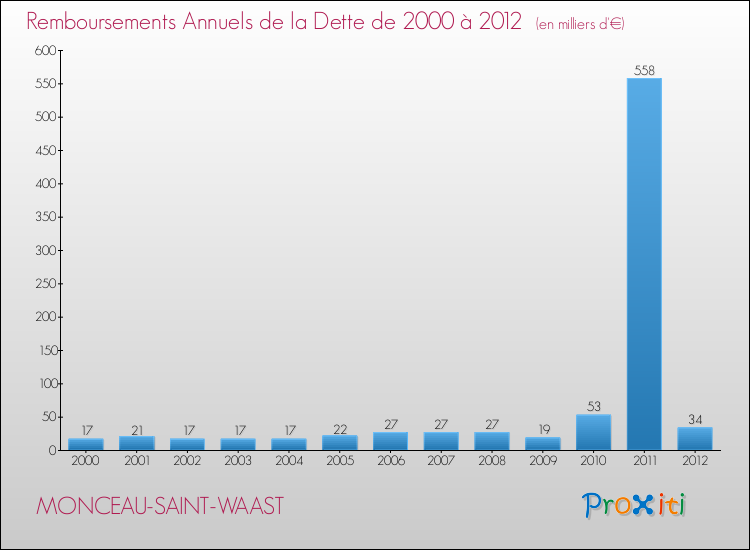 Evolution de l'annuité de la dette pour la commune de MONCEAU-SAINT-WAAST de 2000 à 2012 Annuités de la dette pour MONCEAU-SAINT-WAAST de 2000 à 2012