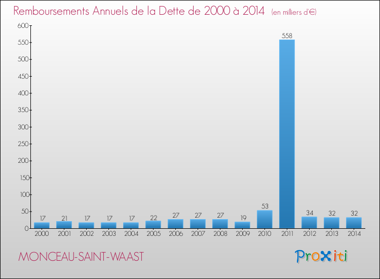 Evolution de l'annuité de la dette pour la commune de MONCEAU-SAINT-WAAST de 2000 à 2014 Annuités de la dette pour MONCEAU-SAINT-WAAST de 2000 à 2014