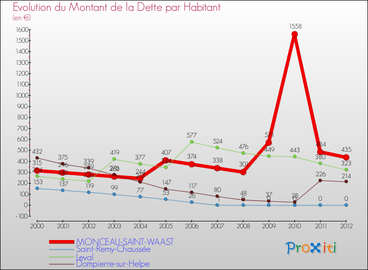 Evolution de la dette par habitant pour la commune de MONCEAU-SAINT-WAAST et les communes proches de 2000 à 2012 Comparaison de la dette par habitant pour MONCEAU-SAINT-WAAST et les communes voisines de 2000 à 2012