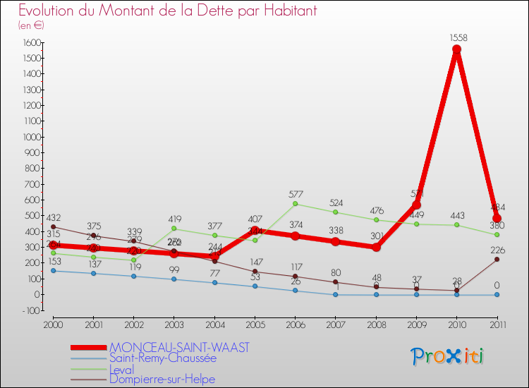 Evolution de la dette par habitant pour la commune de MONCEAU-SAINT-WAAST et les communes proches Comparaison de la dette par habitant pour MONCEAU-SAINT-WAAST et les communes voisines