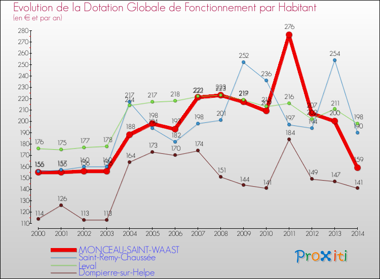 Evolution et montant de la dotation globale de fonctionnement par Habitant pour MONCEAU-SAINT-WAAST et les communes proches de 2000 à 2014. Comparaison des dotations globales de fonctionnement par habitant pour MONCEAU-SAINT-WAAST et les communes voisines de 2000 à 2014.