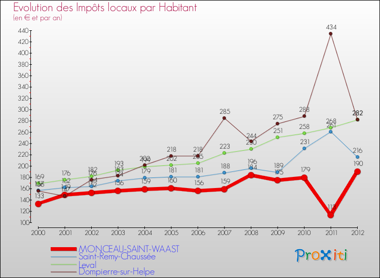 Evolution et montant des impôts locaux par Habitant pour MONCEAU-SAINT-WAAST et les communes proches Comparaison des impôts locaux par habitant pour MONCEAU-SAINT-WAAST et les communes voisines