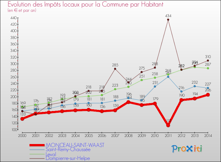 Evolution et montant des impôts locaux par Habitant pour MONCEAU-SAINT-WAAST et les communes proches de 2000 à 2014 Comparaison des impôts locaux par habitant pour MONCEAU-SAINT-WAAST et les communes voisines de 2000 à 2014