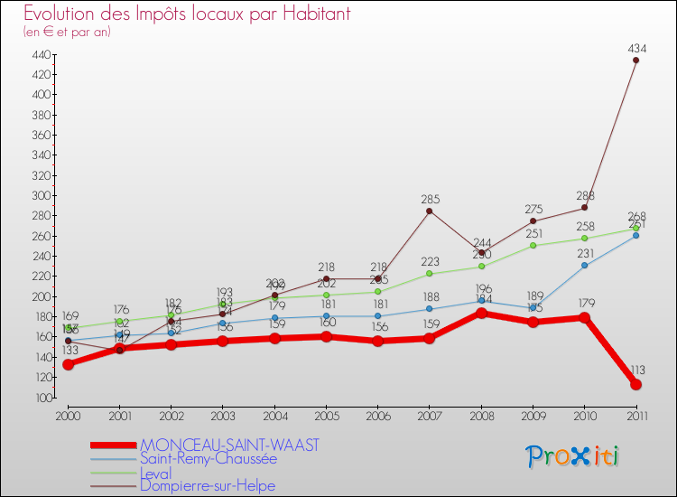 Evolution et montant des impôts locaux par Habitant pour MONCEAU-SAINT-WAAST et les communes proches Comparaison des impôts locaux par habitant pour MONCEAU-SAINT-WAAST et les communes voisines